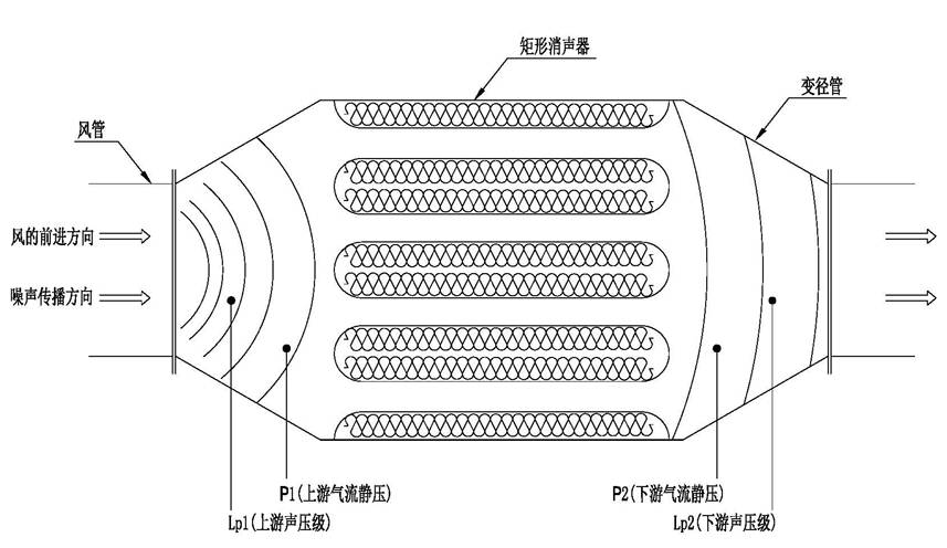 通风管道消声器技术原理